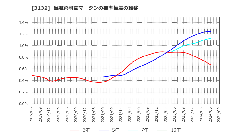 3132 マクニカホールディングス(株): 当期純利益マージンの標準偏差の推移