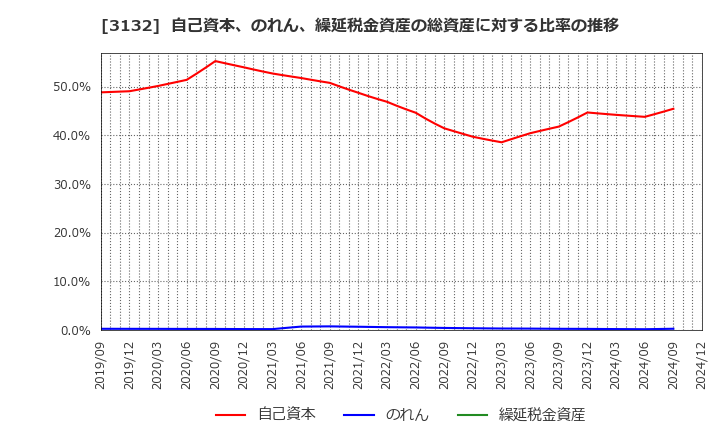 3132 マクニカホールディングス(株): 自己資本、のれん、繰延税金資産の総資産に対する比率の推移