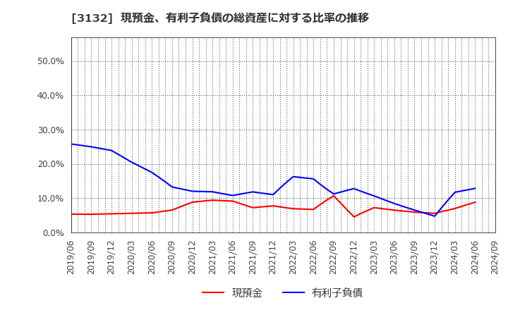 3132 マクニカホールディングス(株): 現預金、有利子負債の総資産に対する比率の推移