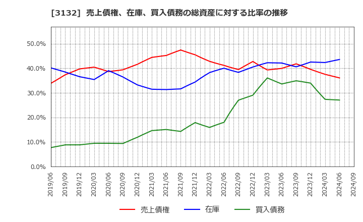 3132 マクニカホールディングス(株): 売上債権、在庫、買入債務の総資産に対する比率の推移