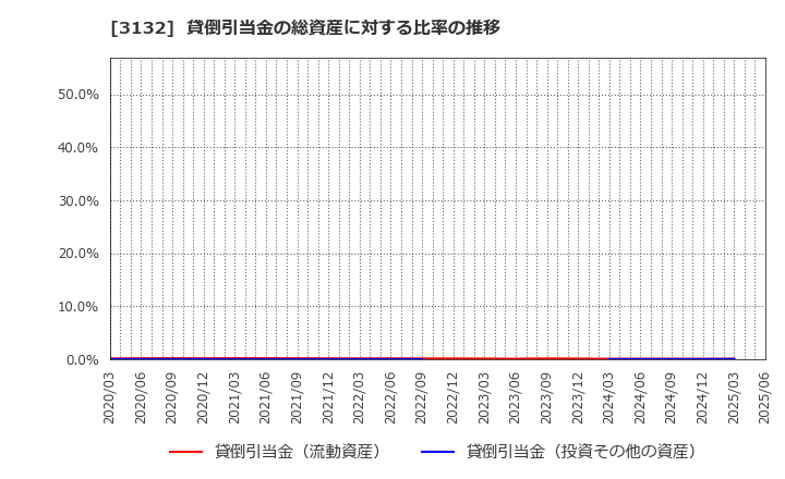3132 マクニカホールディングス(株): 貸倒引当金の総資産に対する比率の推移