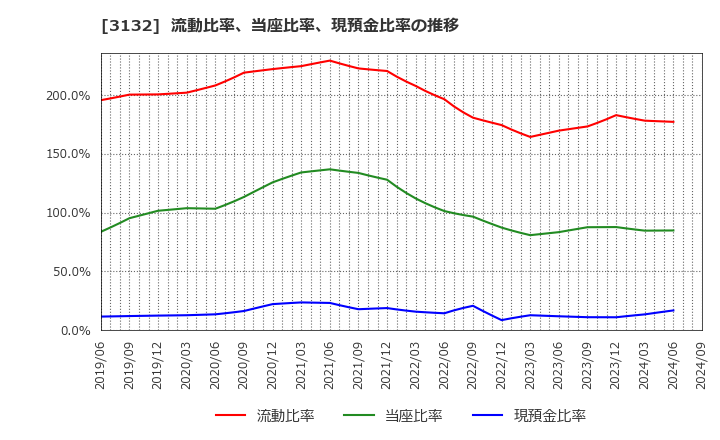 3132 マクニカホールディングス(株): 流動比率、当座比率、現預金比率の推移