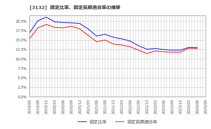 3132 マクニカホールディングス(株): 固定比率、固定長期適合率の推移