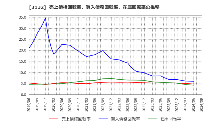 3132 マクニカホールディングス(株): 売上債権回転率、買入債務回転率、在庫回転率の推移