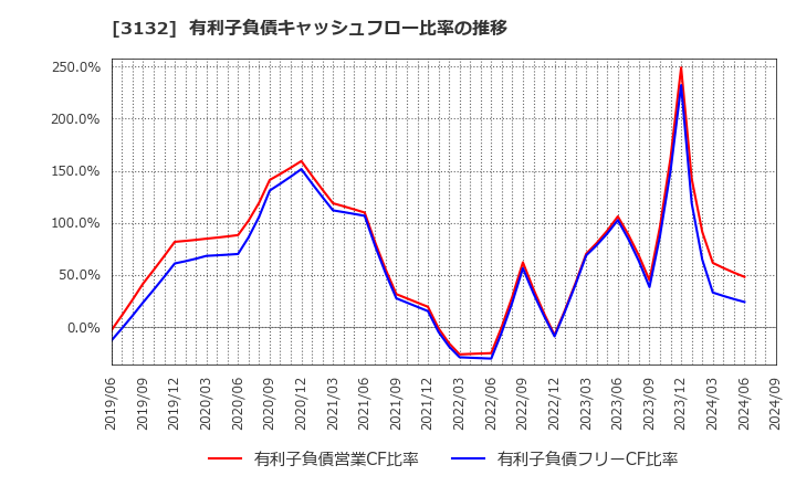 3132 マクニカホールディングス(株): 有利子負債キャッシュフロー比率の推移