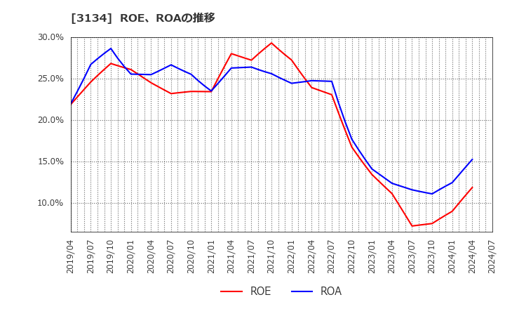 3134 Ｈａｍｅｅ(株): ROE、ROAの推移