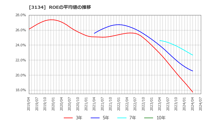 3134 Ｈａｍｅｅ(株): ROEの平均値の推移