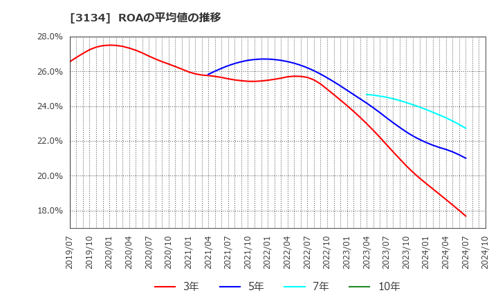 3134 Ｈａｍｅｅ(株): ROAの平均値の推移