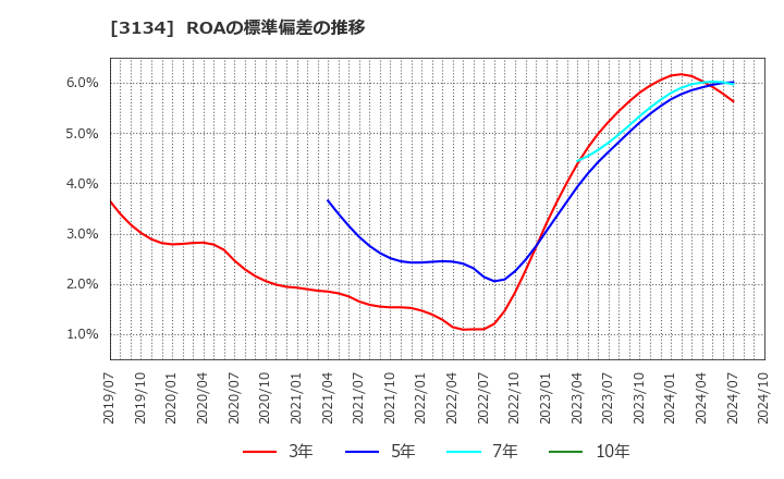 3134 Ｈａｍｅｅ(株): ROAの標準偏差の推移