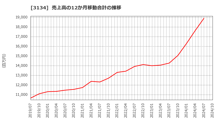 3134 Ｈａｍｅｅ(株): 売上高の12か月移動合計の推移