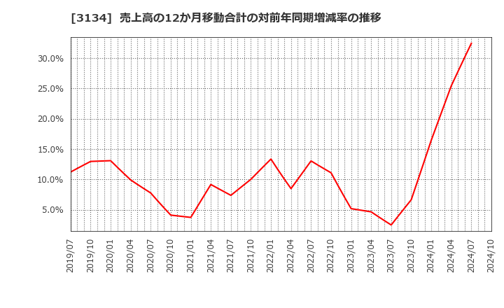 3134 Ｈａｍｅｅ(株): 売上高の12か月移動合計の対前年同期増減率の推移