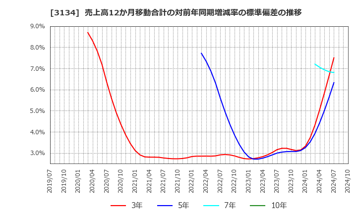 3134 Ｈａｍｅｅ(株): 売上高12か月移動合計の対前年同期増減率の標準偏差の推移