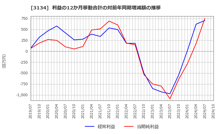 3134 Ｈａｍｅｅ(株): 利益の12か月移動合計の対前年同期増減額の推移