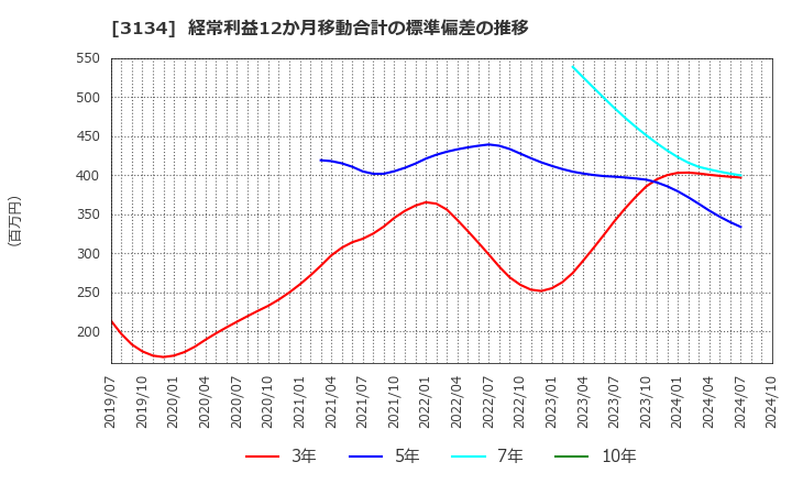 3134 Ｈａｍｅｅ(株): 経常利益12か月移動合計の標準偏差の推移