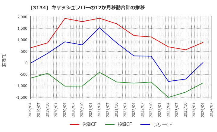 3134 Ｈａｍｅｅ(株): キャッシュフローの12か月移動合計の推移