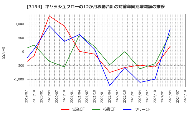 3134 Ｈａｍｅｅ(株): キャッシュフローの12か月移動合計の対前年同期増減額の推移