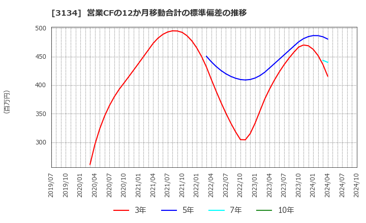 3134 Ｈａｍｅｅ(株): 営業CFの12か月移動合計の標準偏差の推移