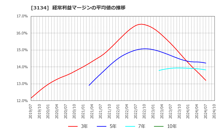 3134 Ｈａｍｅｅ(株): 経常利益マージンの平均値の推移