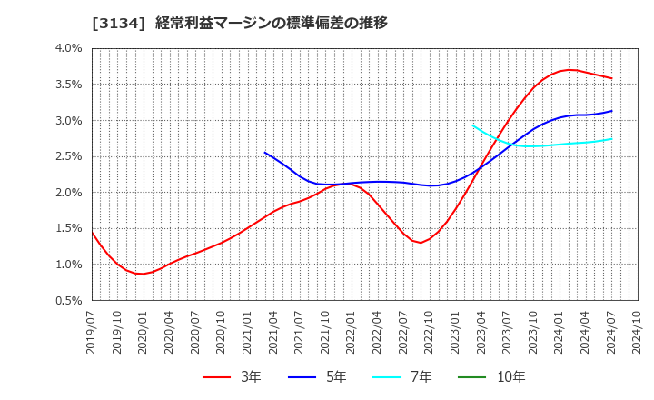 3134 Ｈａｍｅｅ(株): 経常利益マージンの標準偏差の推移