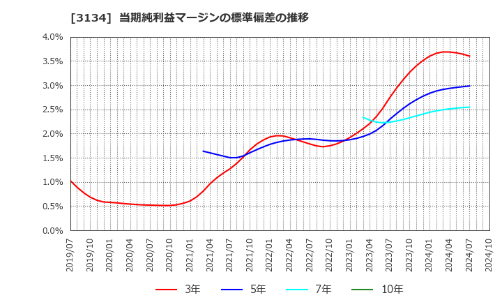 3134 Ｈａｍｅｅ(株): 当期純利益マージンの標準偏差の推移