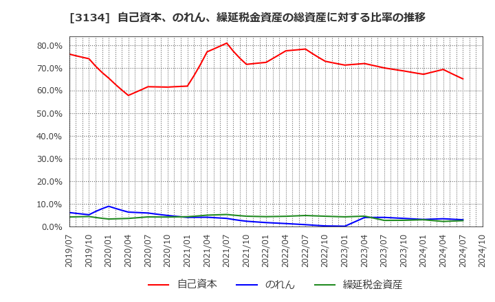 3134 Ｈａｍｅｅ(株): 自己資本、のれん、繰延税金資産の総資産に対する比率の推移