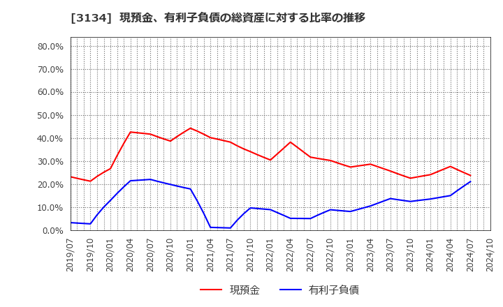 3134 Ｈａｍｅｅ(株): 現預金、有利子負債の総資産に対する比率の推移