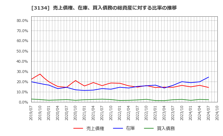 3134 Ｈａｍｅｅ(株): 売上債権、在庫、買入債務の総資産に対する比率の推移