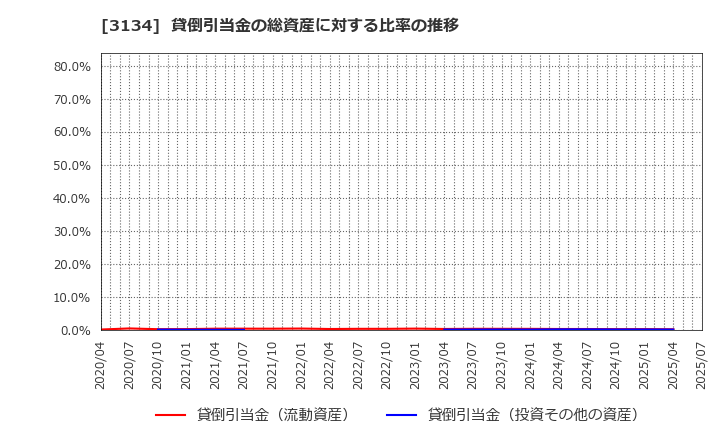 3134 Ｈａｍｅｅ(株): 貸倒引当金の総資産に対する比率の推移