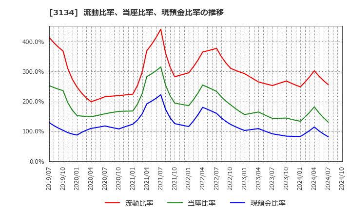 3134 Ｈａｍｅｅ(株): 流動比率、当座比率、現預金比率の推移