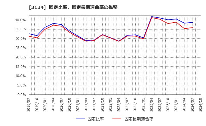 3134 Ｈａｍｅｅ(株): 固定比率、固定長期適合率の推移