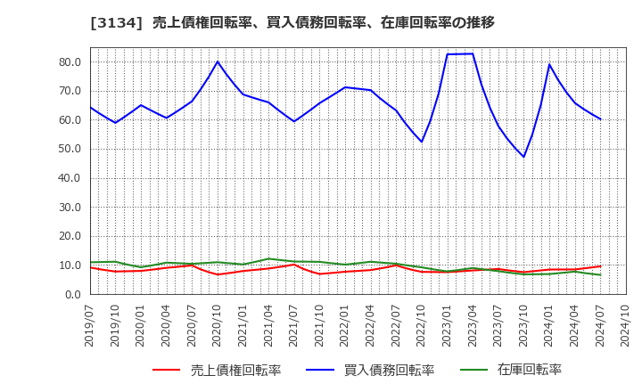 3134 Ｈａｍｅｅ(株): 売上債権回転率、買入債務回転率、在庫回転率の推移