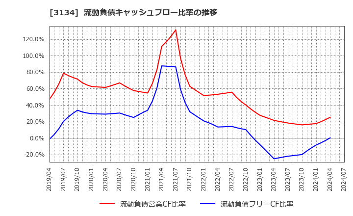 3134 Ｈａｍｅｅ(株): 流動負債キャッシュフロー比率の推移