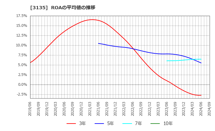 3135 (株)マーケットエンタープライズ: ROAの平均値の推移