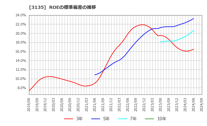 3135 (株)マーケットエンタープライズ: ROEの標準偏差の推移