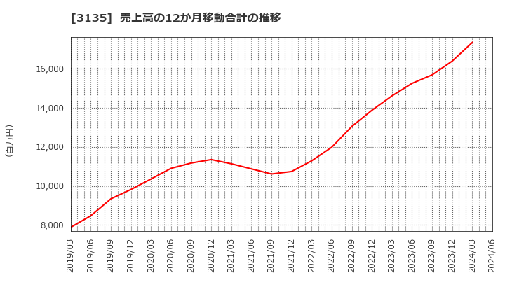 3135 (株)マーケットエンタープライズ: 売上高の12か月移動合計の推移