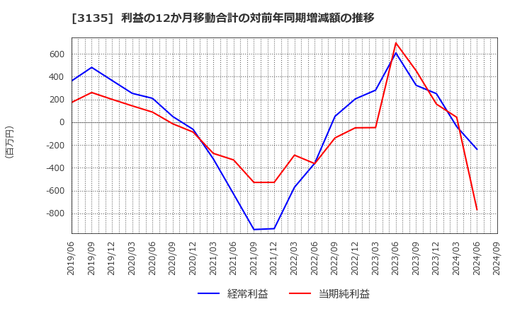 3135 (株)マーケットエンタープライズ: 利益の12か月移動合計の対前年同期増減額の推移