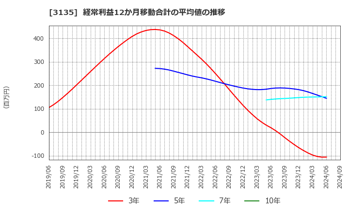 3135 (株)マーケットエンタープライズ: 経常利益12か月移動合計の平均値の推移