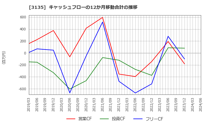 3135 (株)マーケットエンタープライズ: キャッシュフローの12か月移動合計の推移