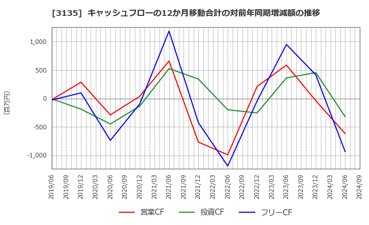 3135 (株)マーケットエンタープライズ: キャッシュフローの12か月移動合計の対前年同期増減額の推移