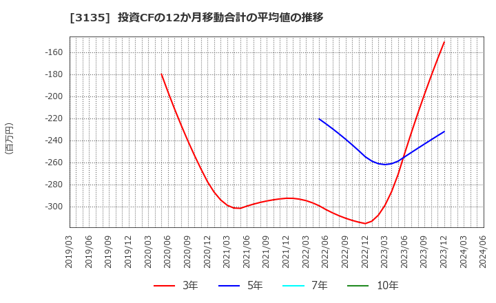 3135 (株)マーケットエンタープライズ: 投資CFの12か月移動合計の平均値の推移