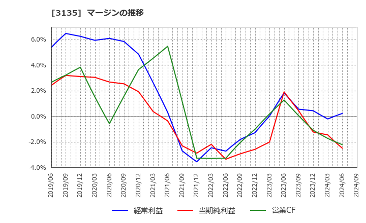 3135 (株)マーケットエンタープライズ: マージンの推移