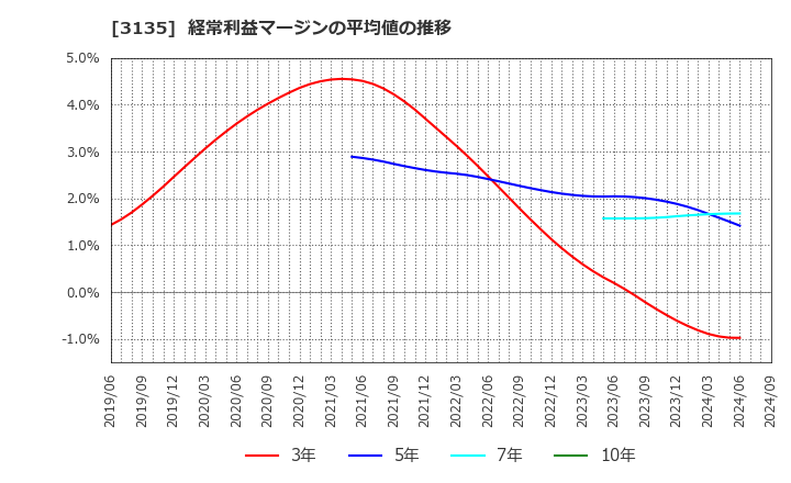 3135 (株)マーケットエンタープライズ: 経常利益マージンの平均値の推移