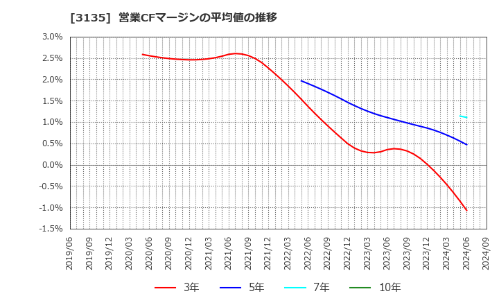 3135 (株)マーケットエンタープライズ: 営業CFマージンの平均値の推移