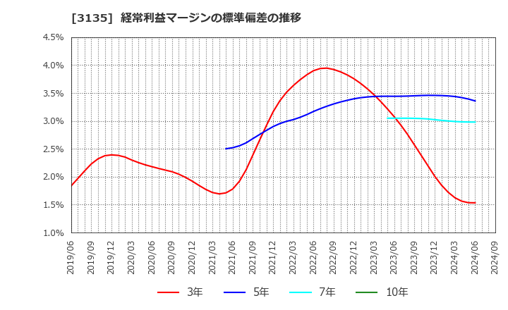 3135 (株)マーケットエンタープライズ: 経常利益マージンの標準偏差の推移