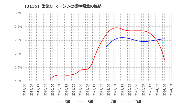 3135 (株)マーケットエンタープライズ: 営業CFマージンの標準偏差の推移