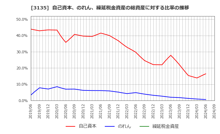 3135 (株)マーケットエンタープライズ: 自己資本、のれん、繰延税金資産の総資産に対する比率の推移