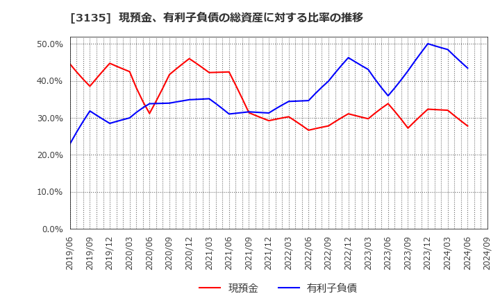 3135 (株)マーケットエンタープライズ: 現預金、有利子負債の総資産に対する比率の推移