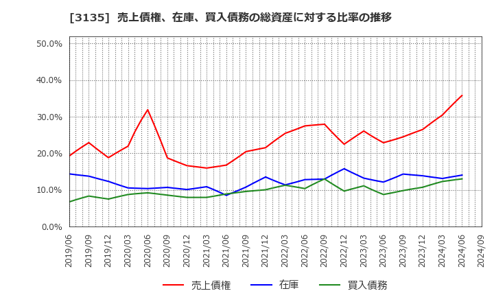 3135 (株)マーケットエンタープライズ: 売上債権、在庫、買入債務の総資産に対する比率の推移