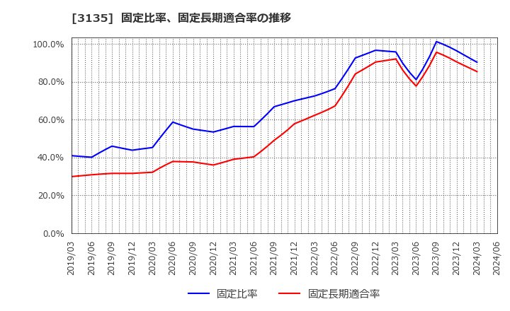 3135 (株)マーケットエンタープライズ: 固定比率、固定長期適合率の推移