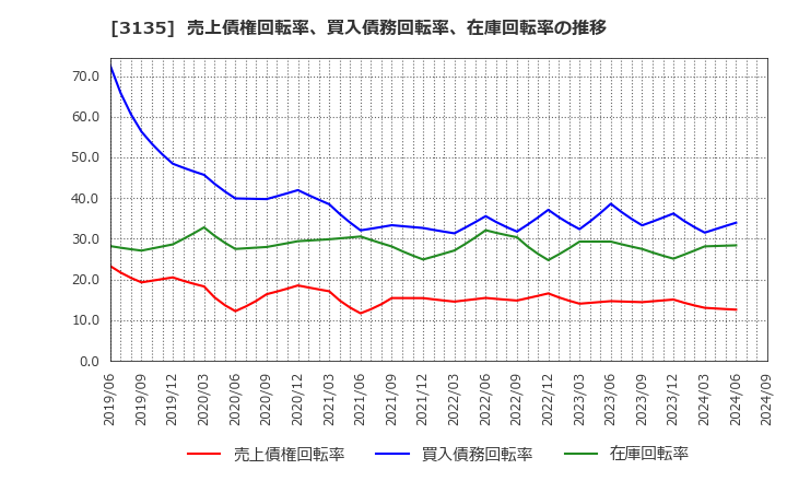 3135 (株)マーケットエンタープライズ: 売上債権回転率、買入債務回転率、在庫回転率の推移